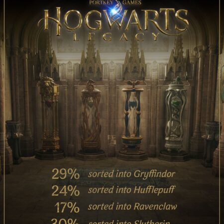 Casa mais popular em Hogwarts Legacy é revelada