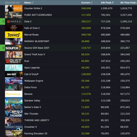 Steam alcança número recorde de jogadores online, ultrapassando 40 milhões