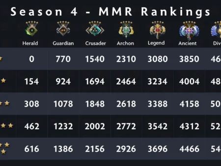O Ressurgimento de Dota 2: Números de Jogadores Atingem Picos Inéditos em Anos