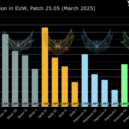 O Mundial de LoL 2025: Uma Avalanche de Conteúdo e Personalidades no Co-streaming